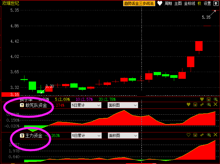 资金趋势什么意思(资金趋势ma1ma2) 资金趋势什么意思(资金趋势ma1ma2)