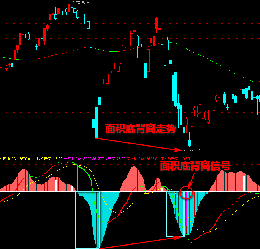 背离看什么指标(背离准吗) 背离看什么指标(背离准吗)