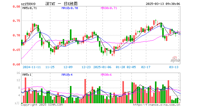 tmt股票是什么(tmt板块股票一览表) tmt股票是什么(tmt板块股票一览表)