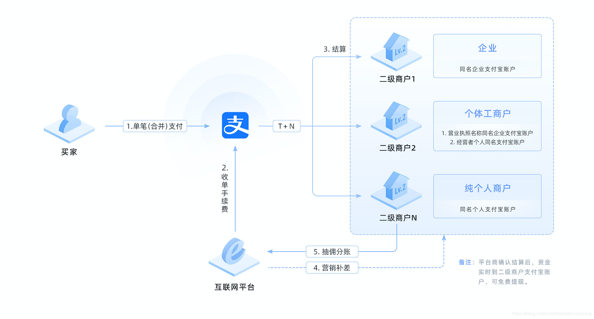 直付通交易是什么(直付通在双向类商户的交易买卖) 直付通交易是什么(直付通在双向类商户的交易买卖)
