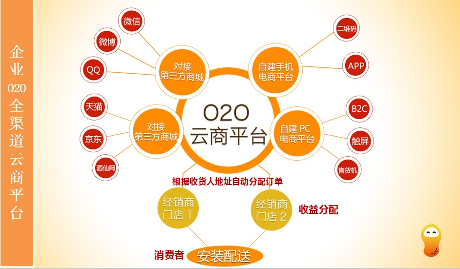 o2o什么对什么(什么是o2o?o2o对我们日常生活有哪些影响?)