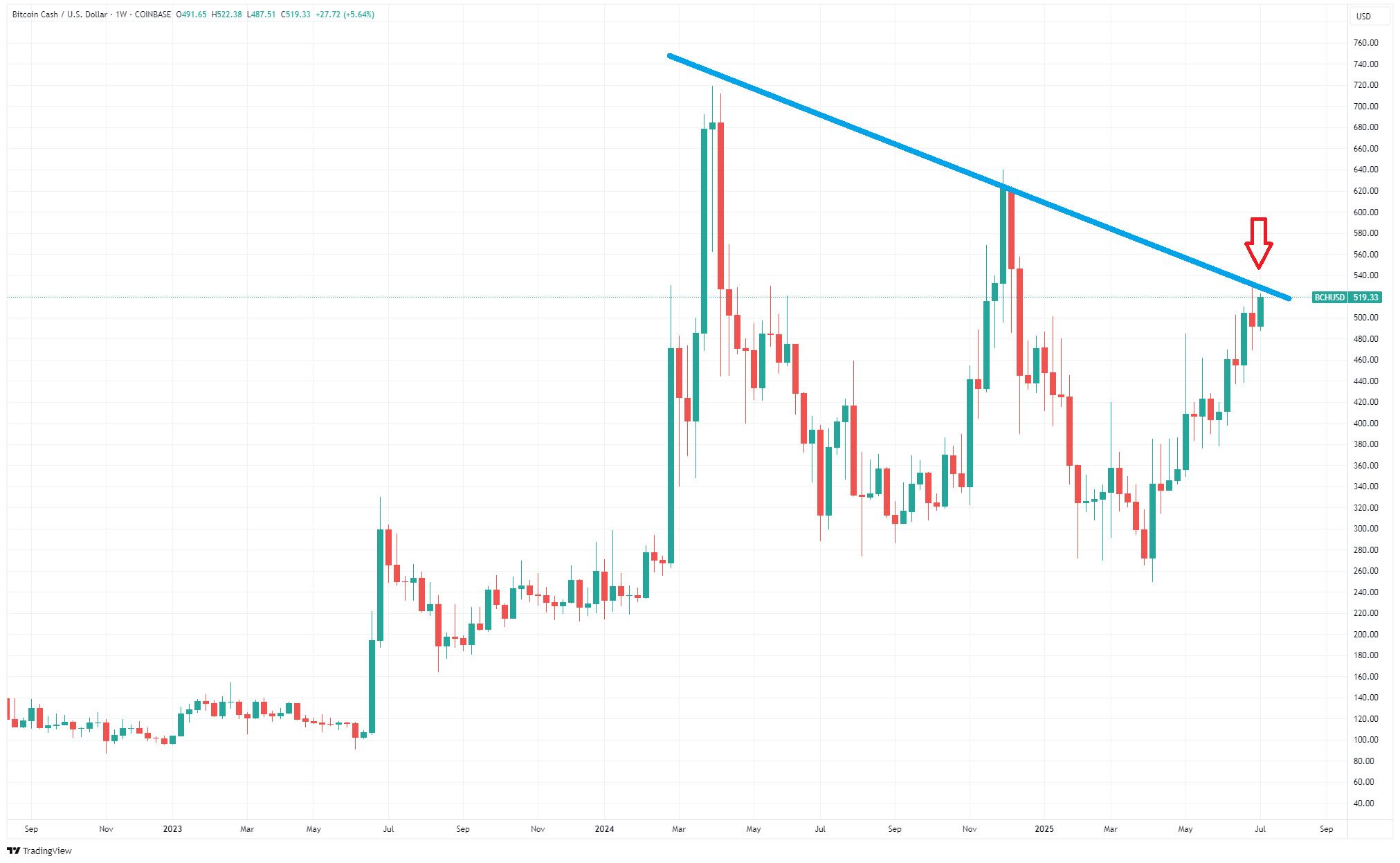 bch价格走势(bch价格行情)
