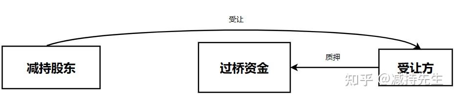 什么是过桥减持(什么是过桥融资) 什么是过桥减持(什么是过桥融资)